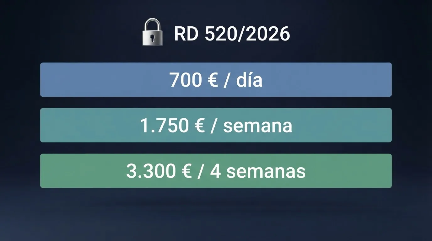 Interfaz del portal de la DGOJ con el texto del Real Decreto 520/2026 y un gráfico simplificado de los tres umbrales: 700 € diarios, 1.750 € semanales y 3.300 € cada cuatro semanas